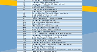 Fırat Üniversitesi'nin büyük başarısı