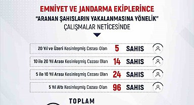 Mart Ayında Kesinleşmiş Hapis Cezası Bulunan 139 Şahıs Yakalandı
