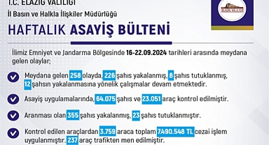 Elazığ Valiliği bir haftalık asayiş verilerini açıkladı