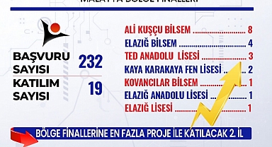 Elazığlı öğrencilerden TÜBİTAK 2204-A'da büyük başarı