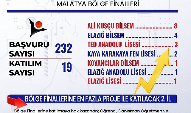 Elazığlı öğrencilerden TÜBİTAK 2204-A'da büyük başarı